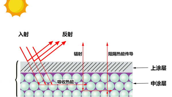 關(guān)于氣凝膠保溫隔熱涂料，您了解多少？